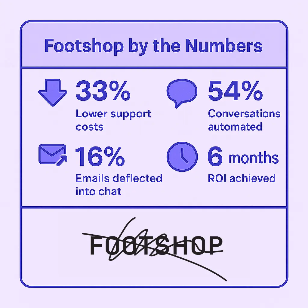 Infographic showing Footshop chatbot results: 33% lower support costs, 54% of conversations automated, 16% of emails deflected into chat, and ROI achieved in 6 months.
