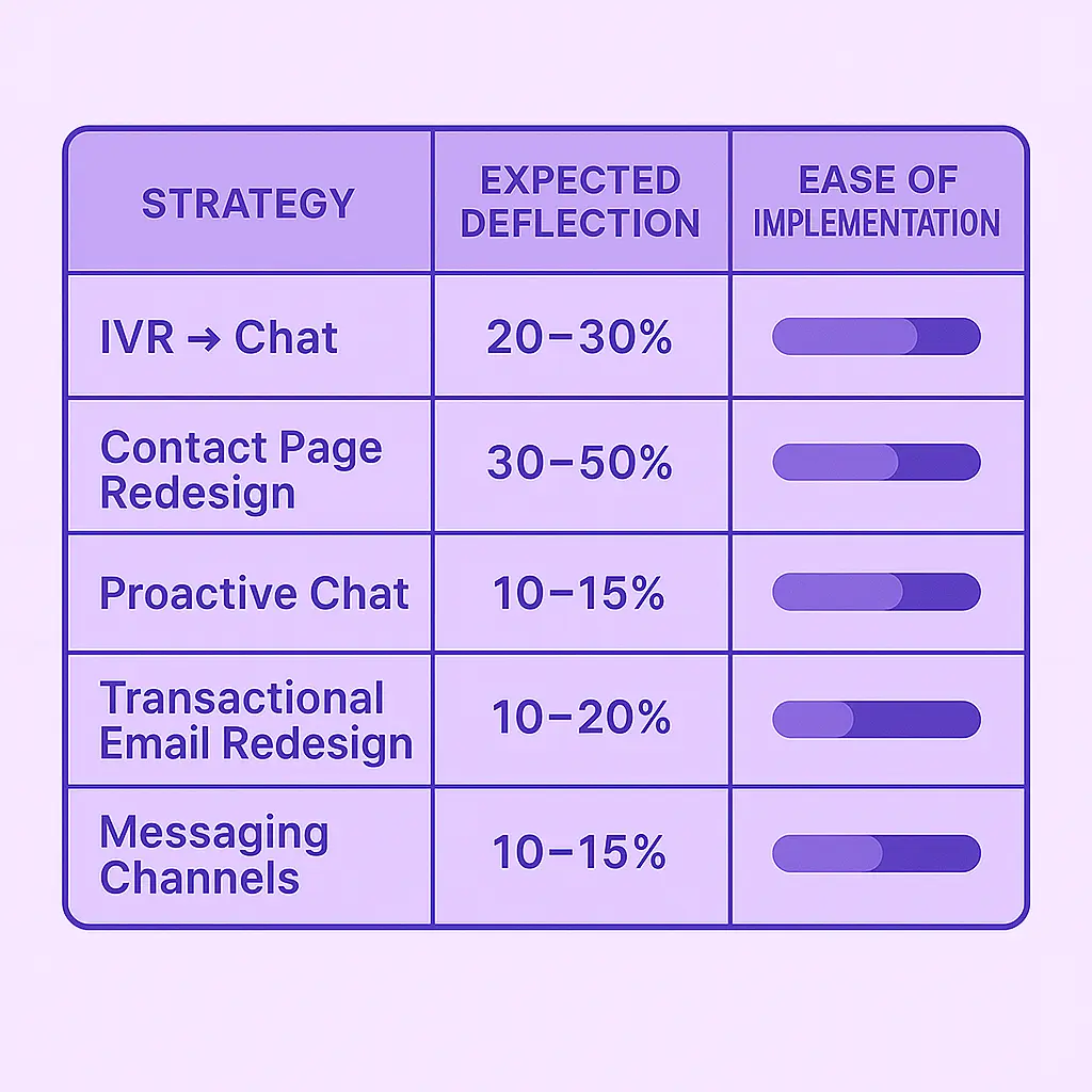 Table comparing call deflection strategies (IVR→Chat, Contact Page Redesign, Proactive Chat, Transactional Email Redesign, Messaging Channels) with expected deflection percentages and ease of implementation (Low, Medium, High).
