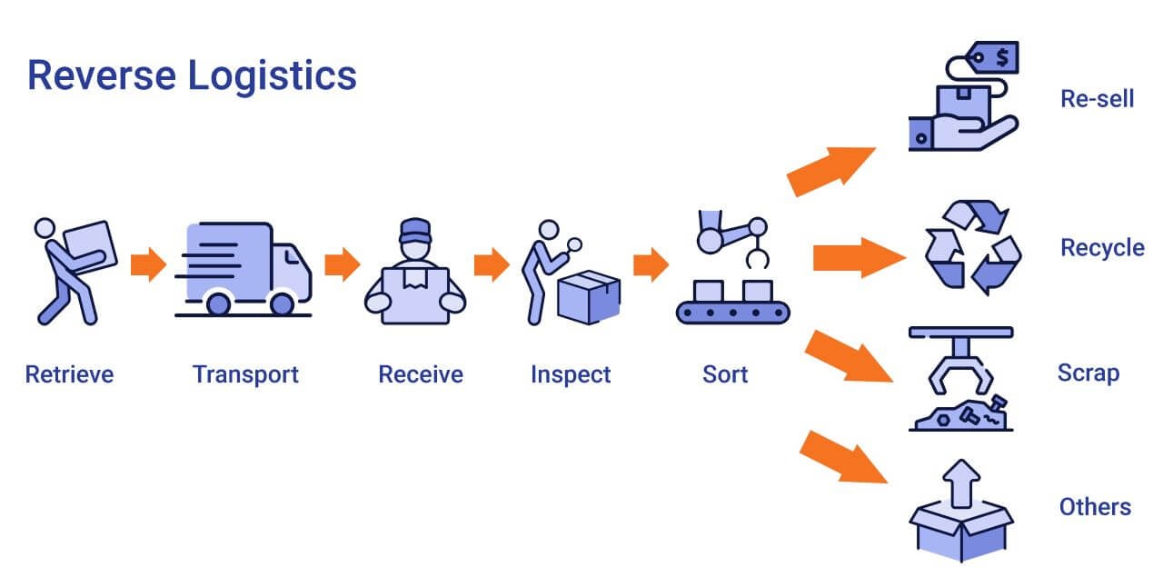 Why You Need to Build an Effective Reverse Logistics Strategy