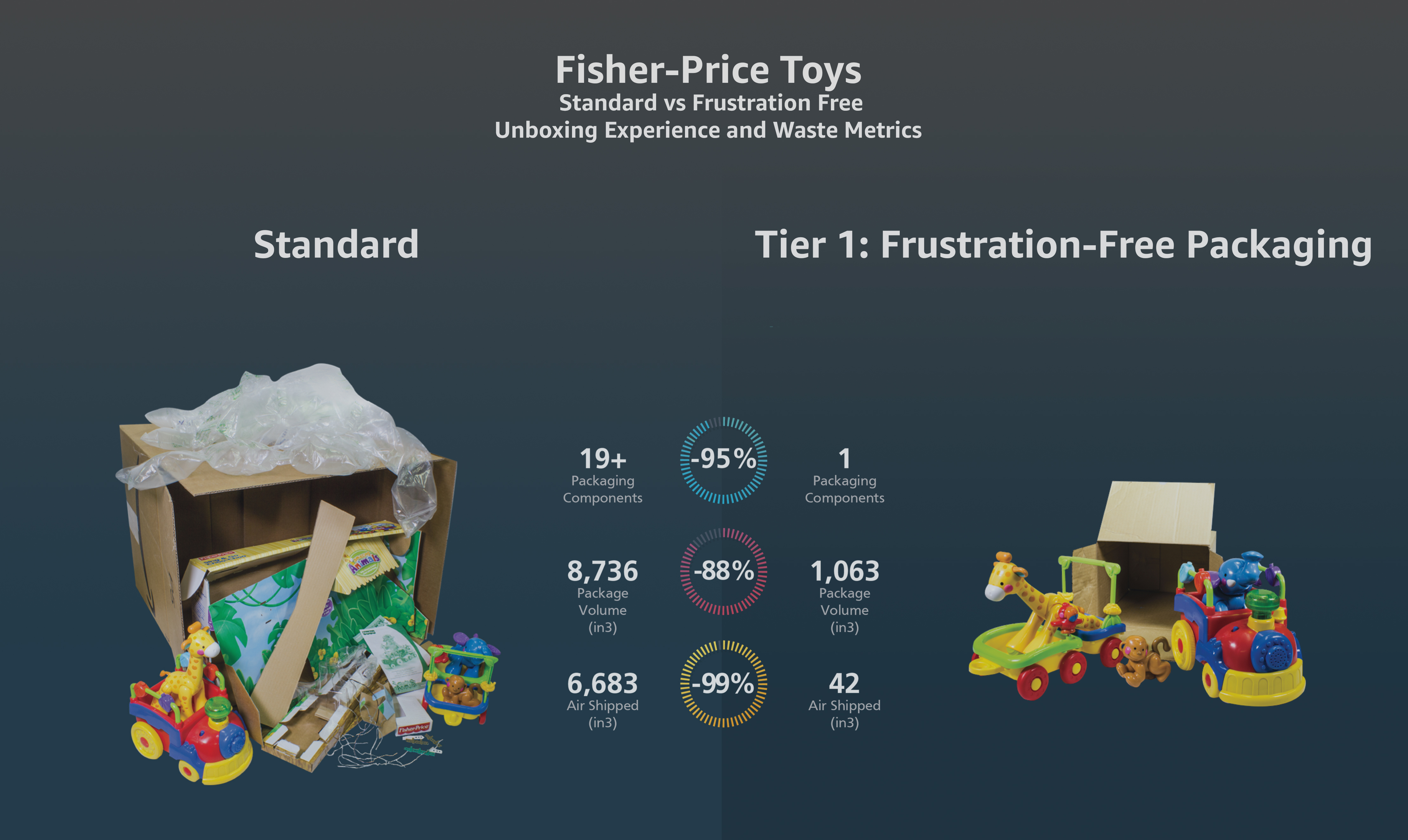 New Requirements for Amazon Frustration-Free Packaging | Tinuiti
