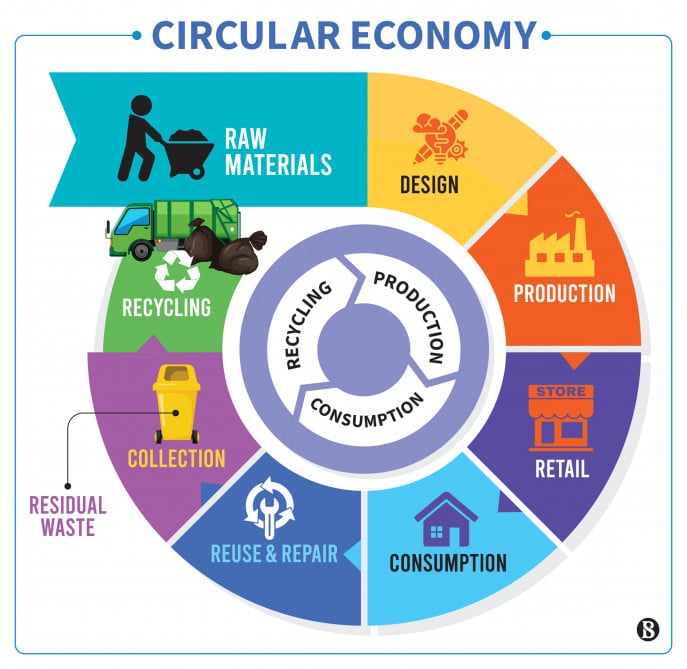 What Is Circularity? Understanding Its Principles And Benefits - Coach  Pedro Pinto