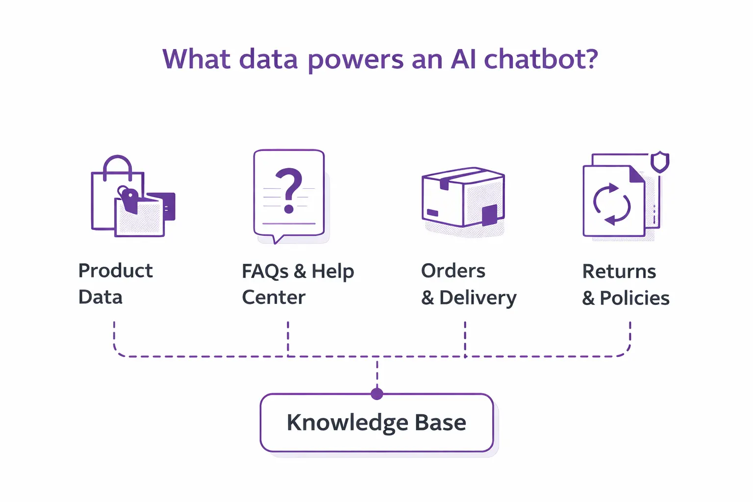 Diagram showing what data an AI chatbot needs: product data, FAQs, orders, delivery information, and return policies connected to a knowledge base