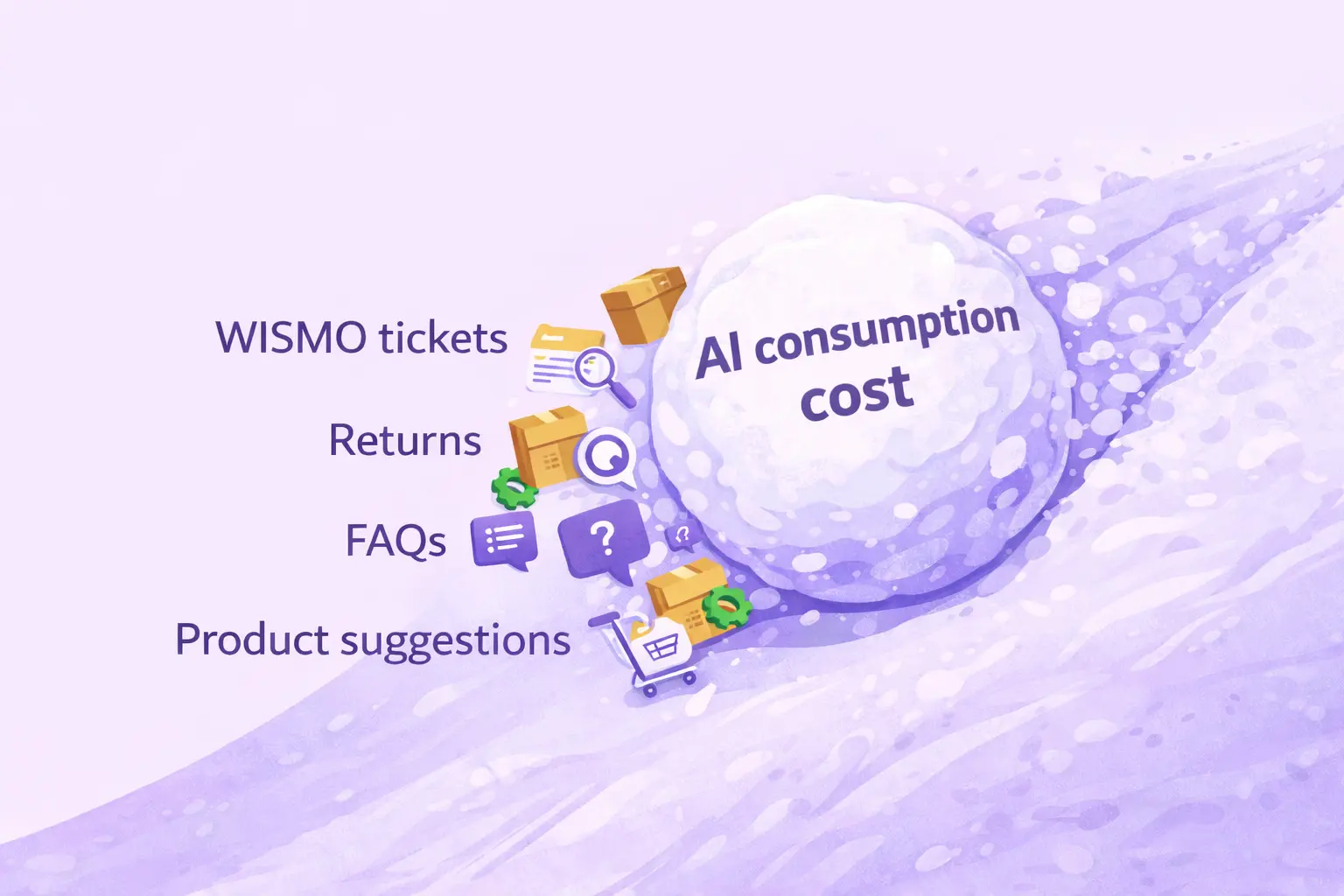 Salesforce AI consumption-based pricing illustrated as a snowball growing with AI actions like WISMO tickets, returns, FAQs, and product suggestions.