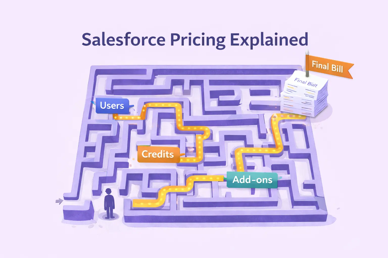 Salesforce AI pricing explained as a maze showing users, credits, add-ons and the final bill