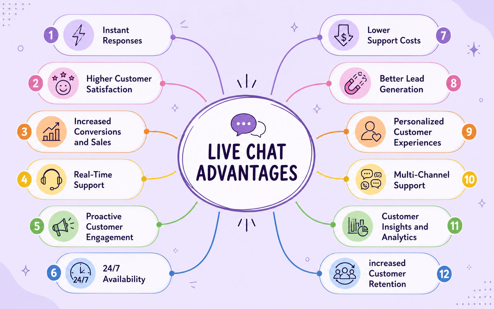 Livechat advantages