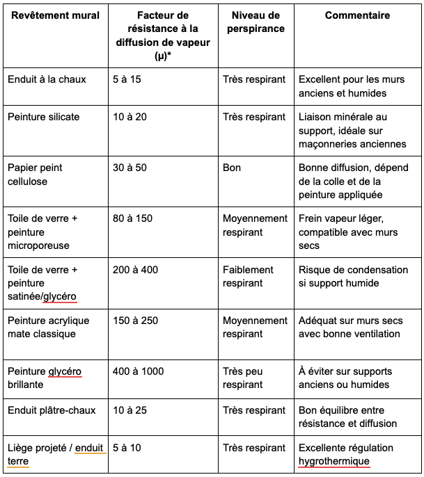 Tableau récapitulatif de la perspirance des revêtements muraux en 2025 comme la toile de verre et la respiration des murs