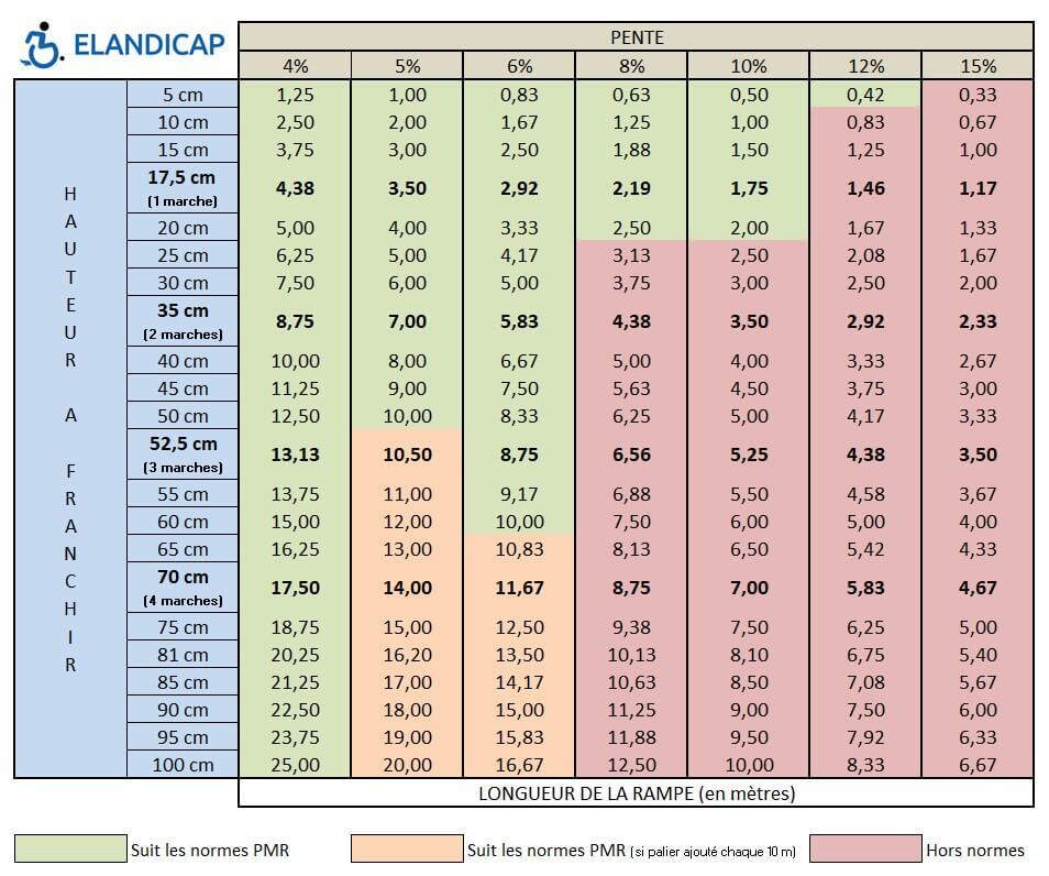 Tableau de calcul de rampe PMR en 2025