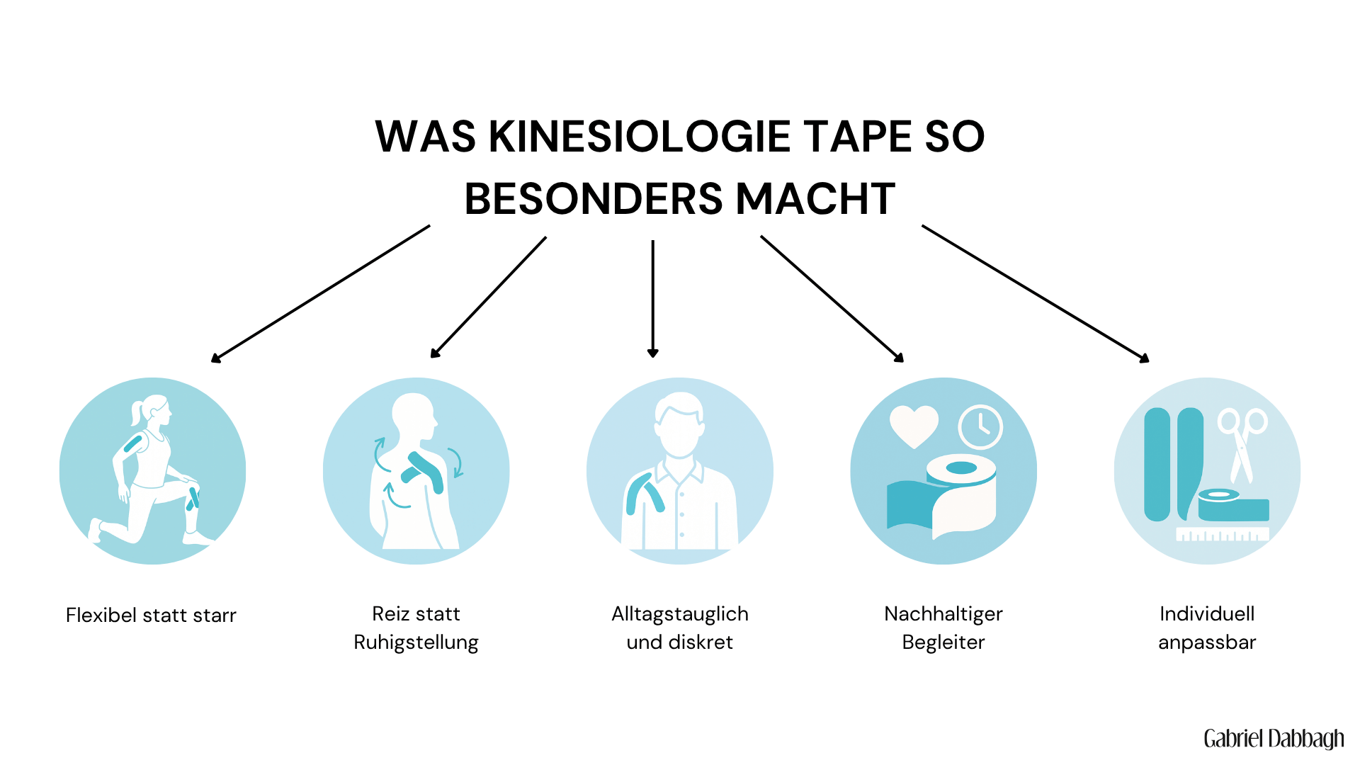 Infografik zeigt fünf Vorteile von Kinesiologie-Tape: flexibel statt starr, stimulierend statt ruhigstellend, alltagstauglich, langlebig und individuell anpassbar. 
