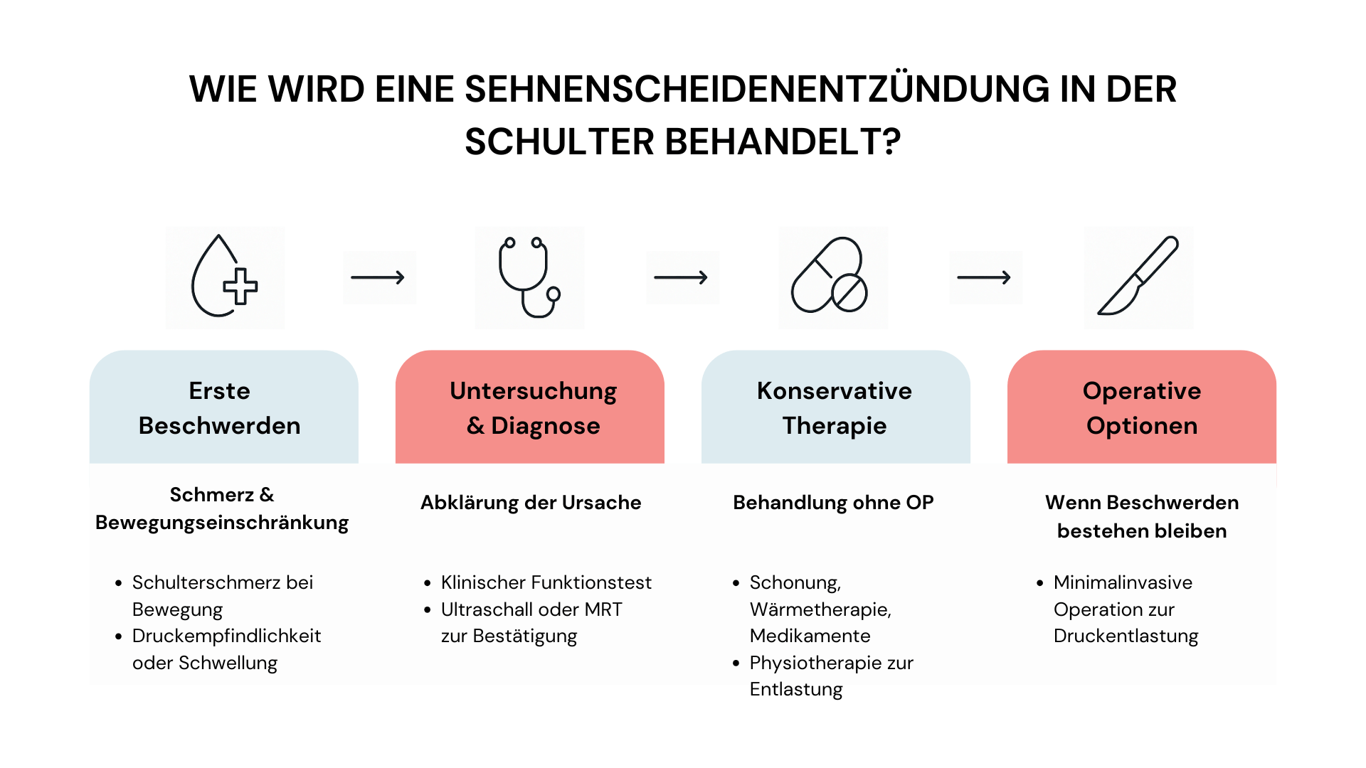 Wie eine Sehnenscheidenentzündung in der Schulter behandelt wird