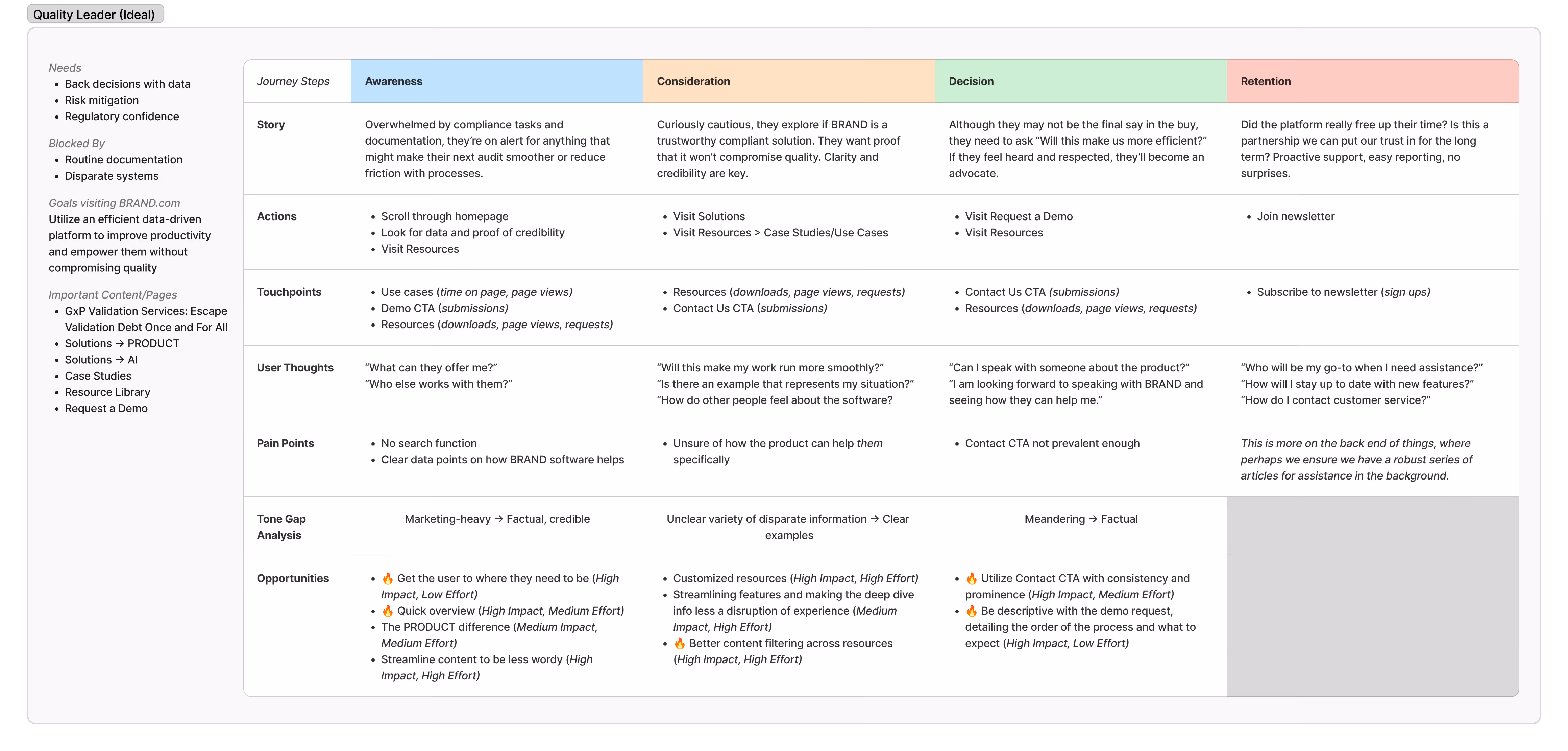 A detailed persona matrix titled 'Quality Leader (Ideal)' outlining customer journey steps Awareness, Consideration, Decision, and Retention with sections for Story, Actions, Touchpoints, User Thoughts, Pain Points, Tone Gap Analysis, and Opportunities focused on compliance, trust, and platform efficiency.