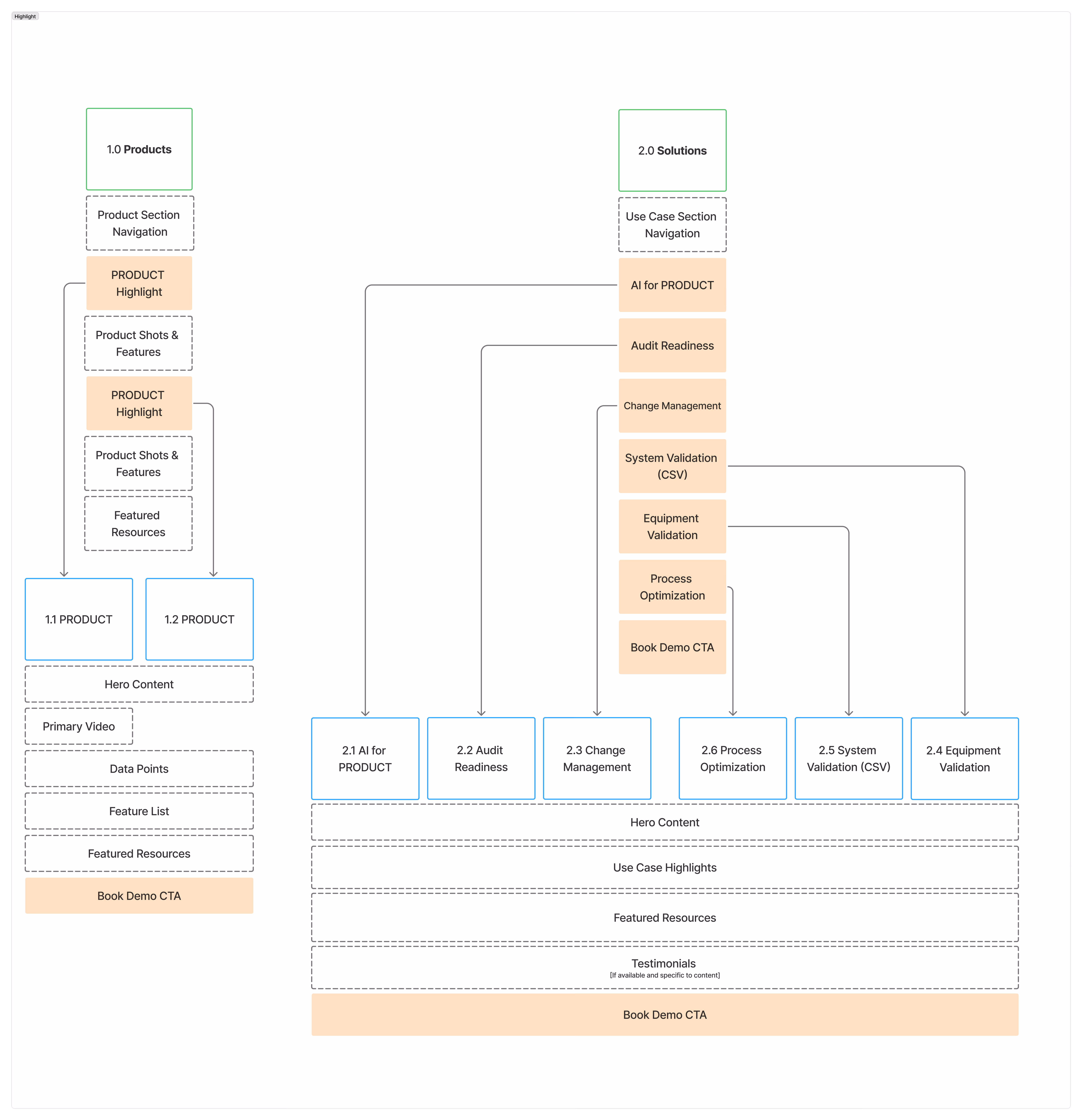 Chart example of expanded site map including multiple sections and header information