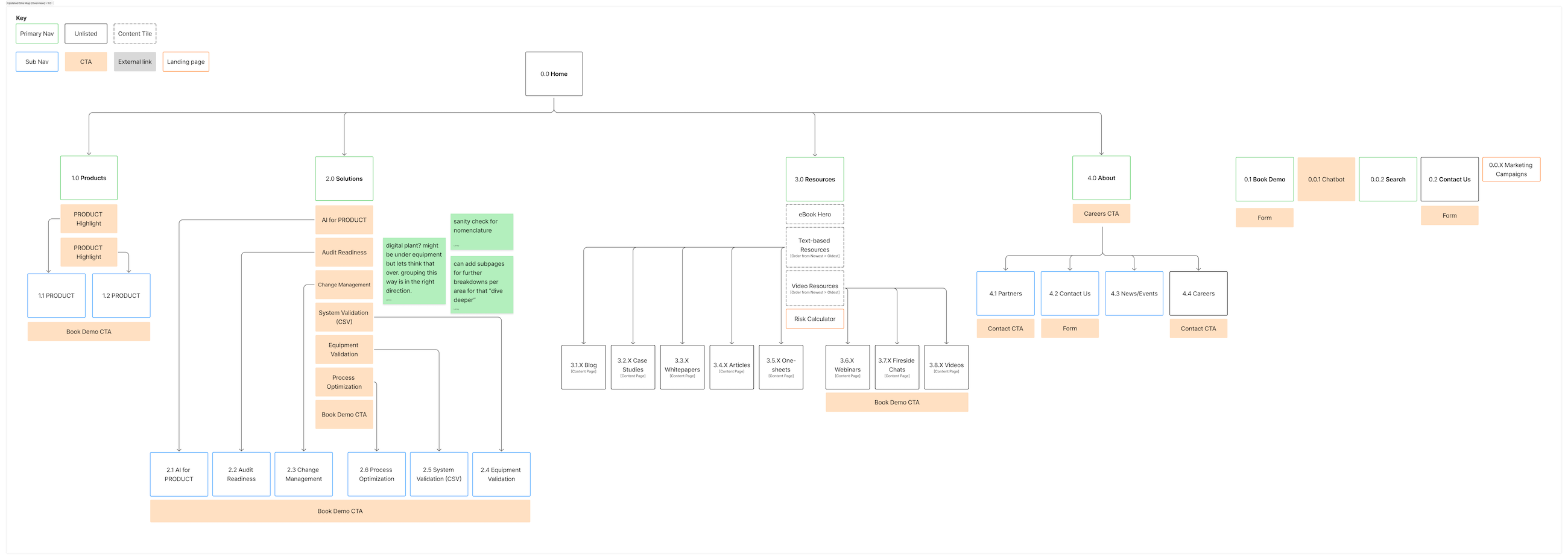 Simplified sitemap diagram with main sections: Home, Products, Solutions, Resources, About, and Book Demo, showing subpages and CTAs with color-coded key.