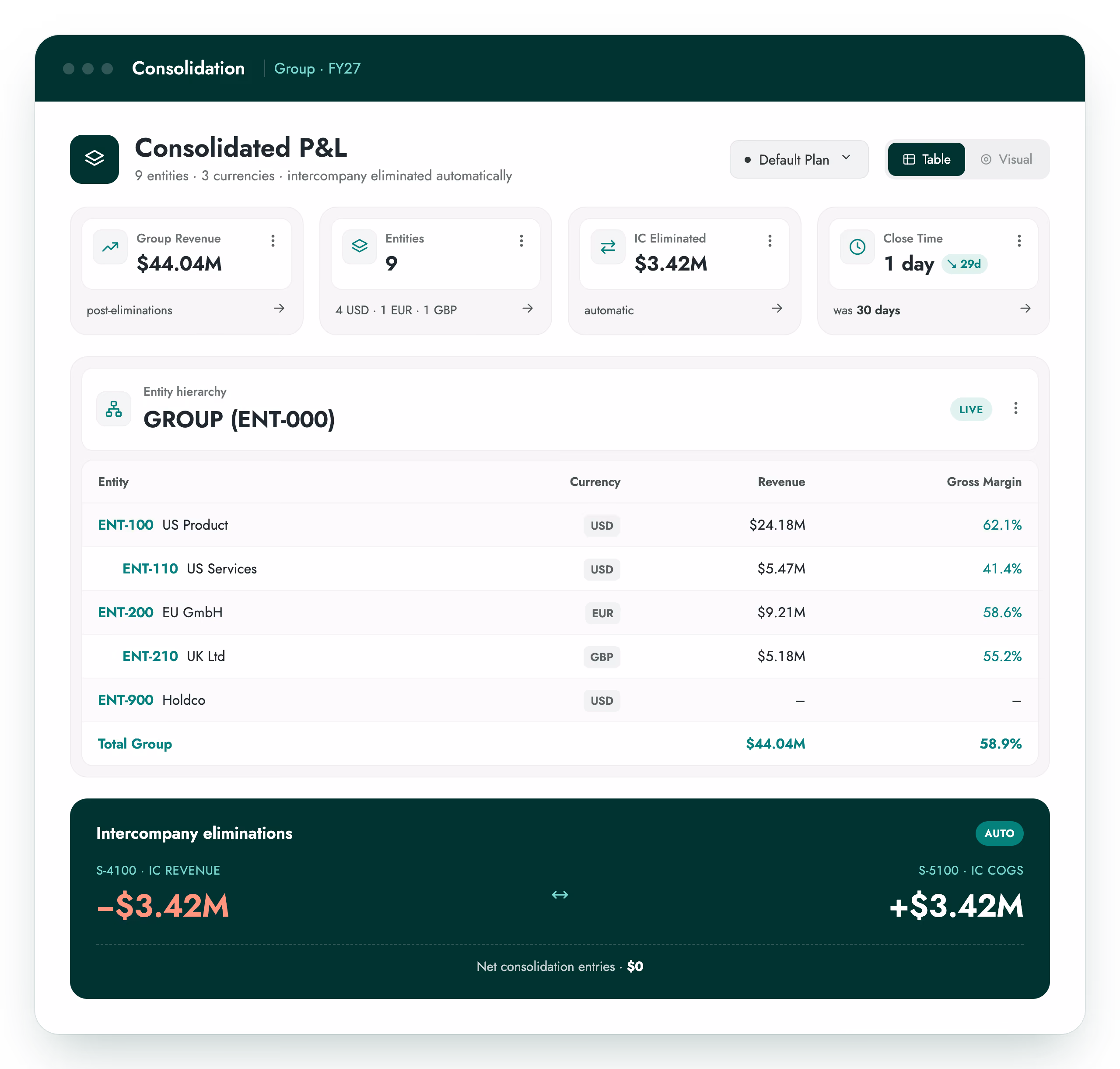 Multi-entity consolidation. P&L and intercompany eliminations in Centage platform