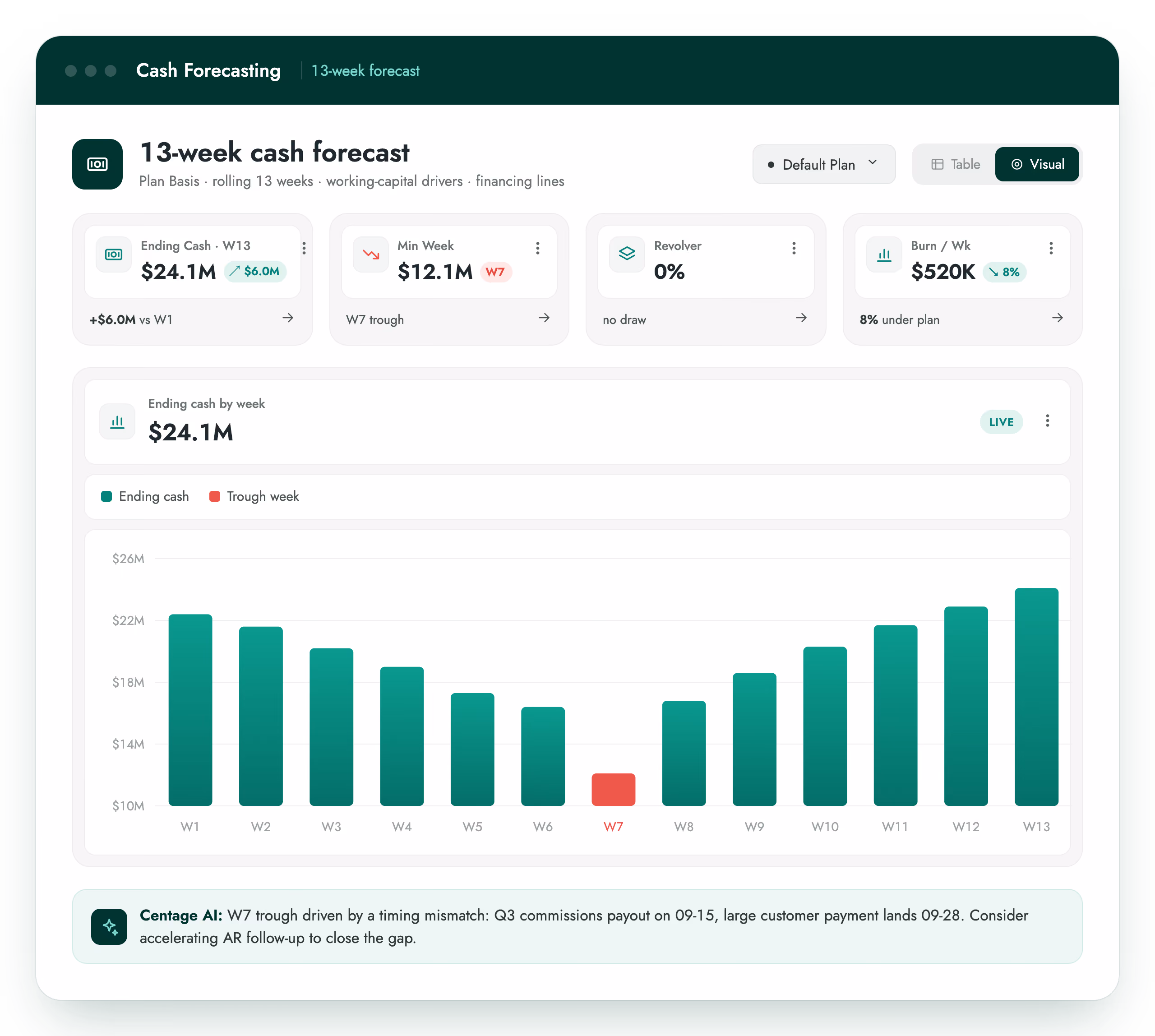 a table showing 13-week cash flow forecasting in centage platform