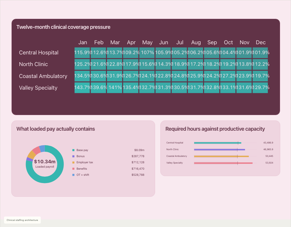 Clinical workforce