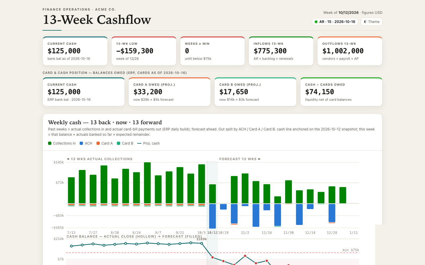 13-week cashflow