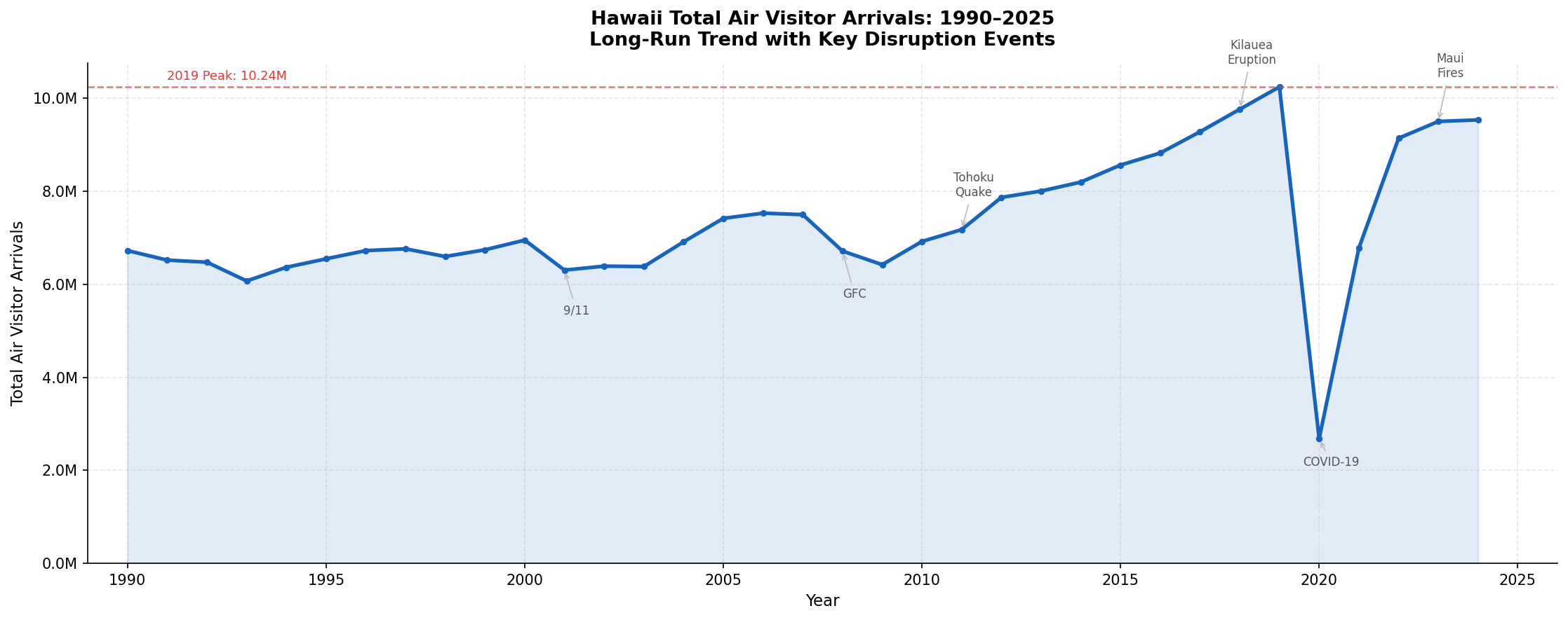 p1_chart1_longrun_arrivals.png