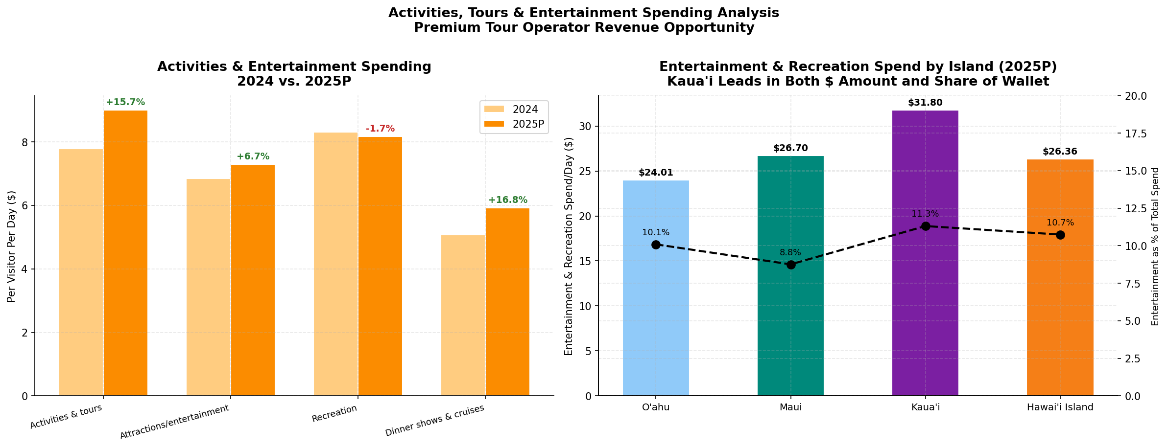 p2_chart4_activities_spend.png