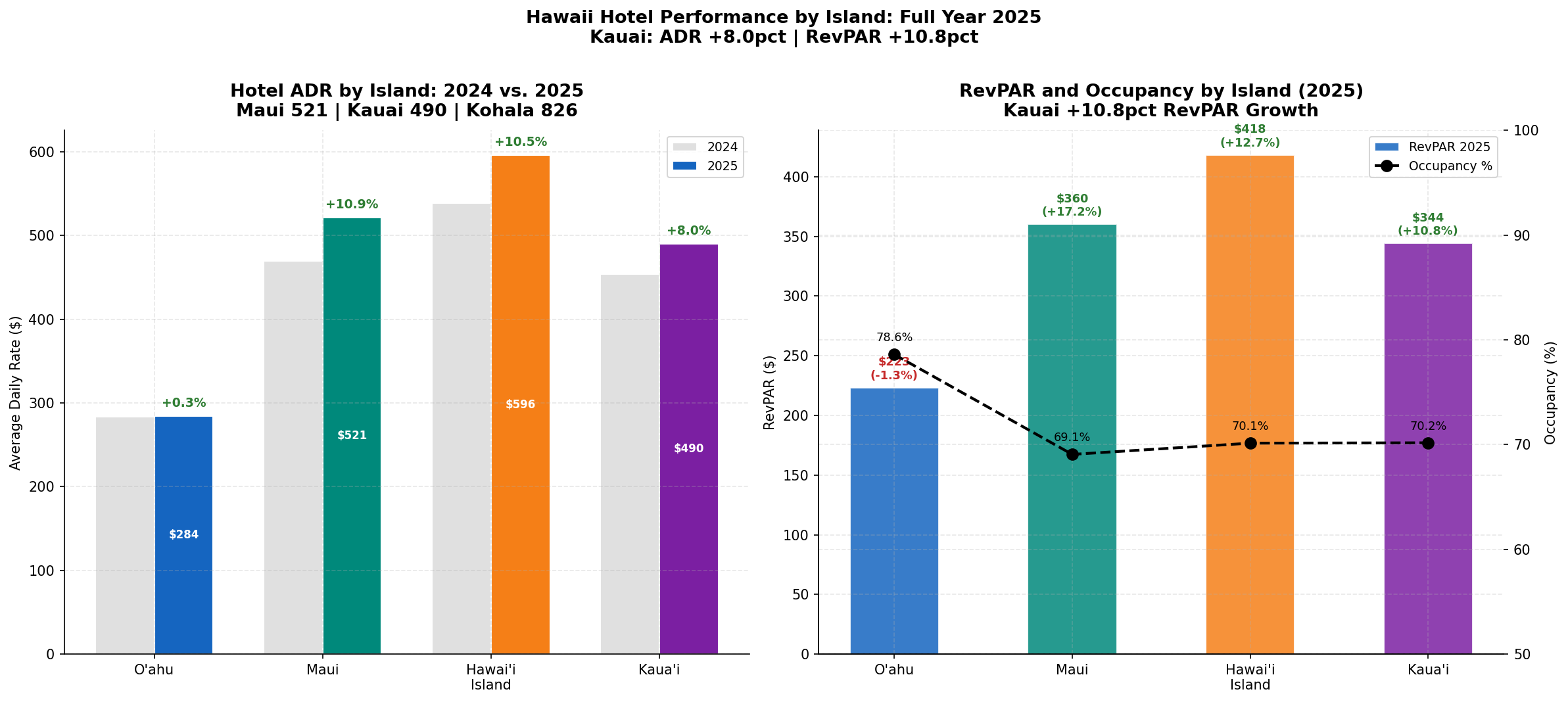 p3_chart2_island_hotel.png