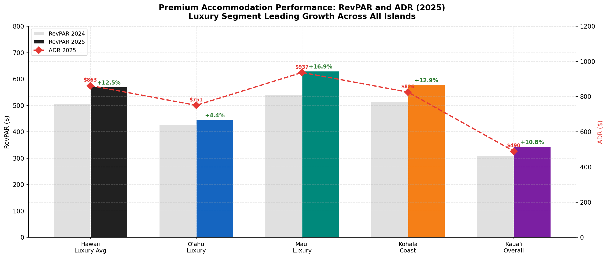 p3_chart5_premium_accommodation.png