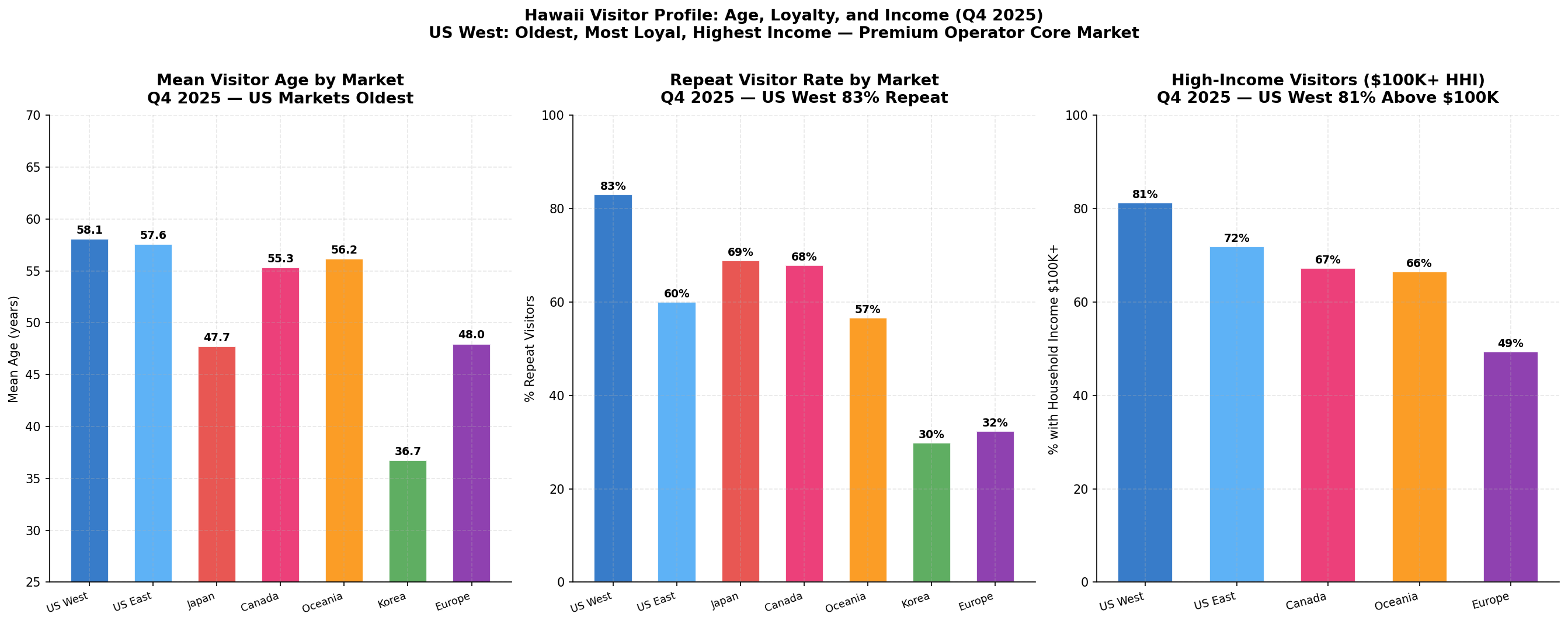 p4_chart4_visitor_profile.png