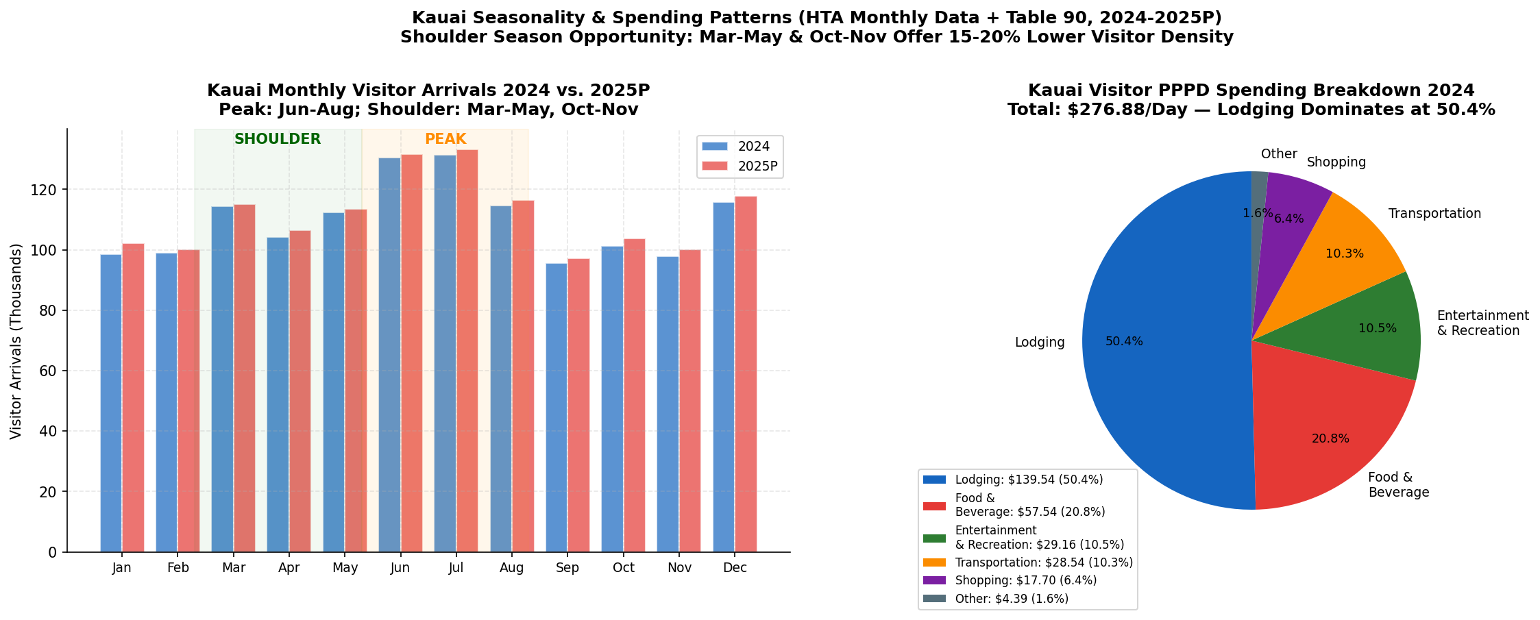 p6_chart3_kauai_seasonality.png
