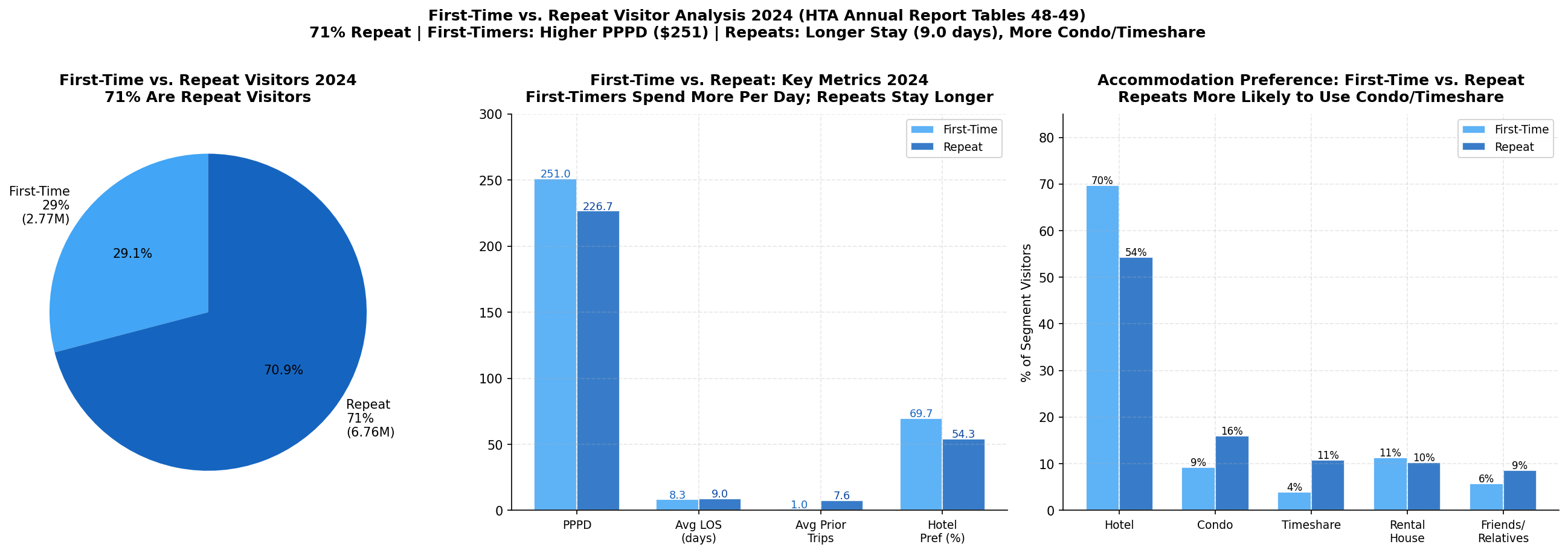 p9_chart4_first_vs_repeat.png