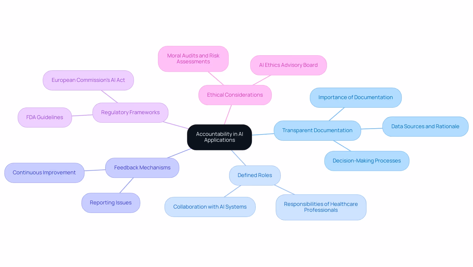 The central node represents accountability in AI, with branches indicating key practices and their importance in healthcare.