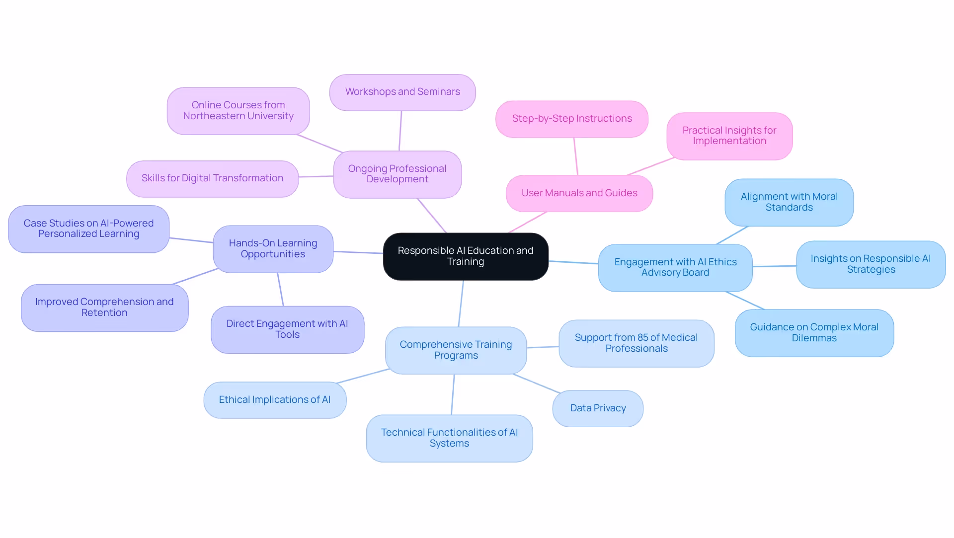 Each branch represents a strategy for education and training in responsible AI, with sub-branches detailing key aspects of each strategy.