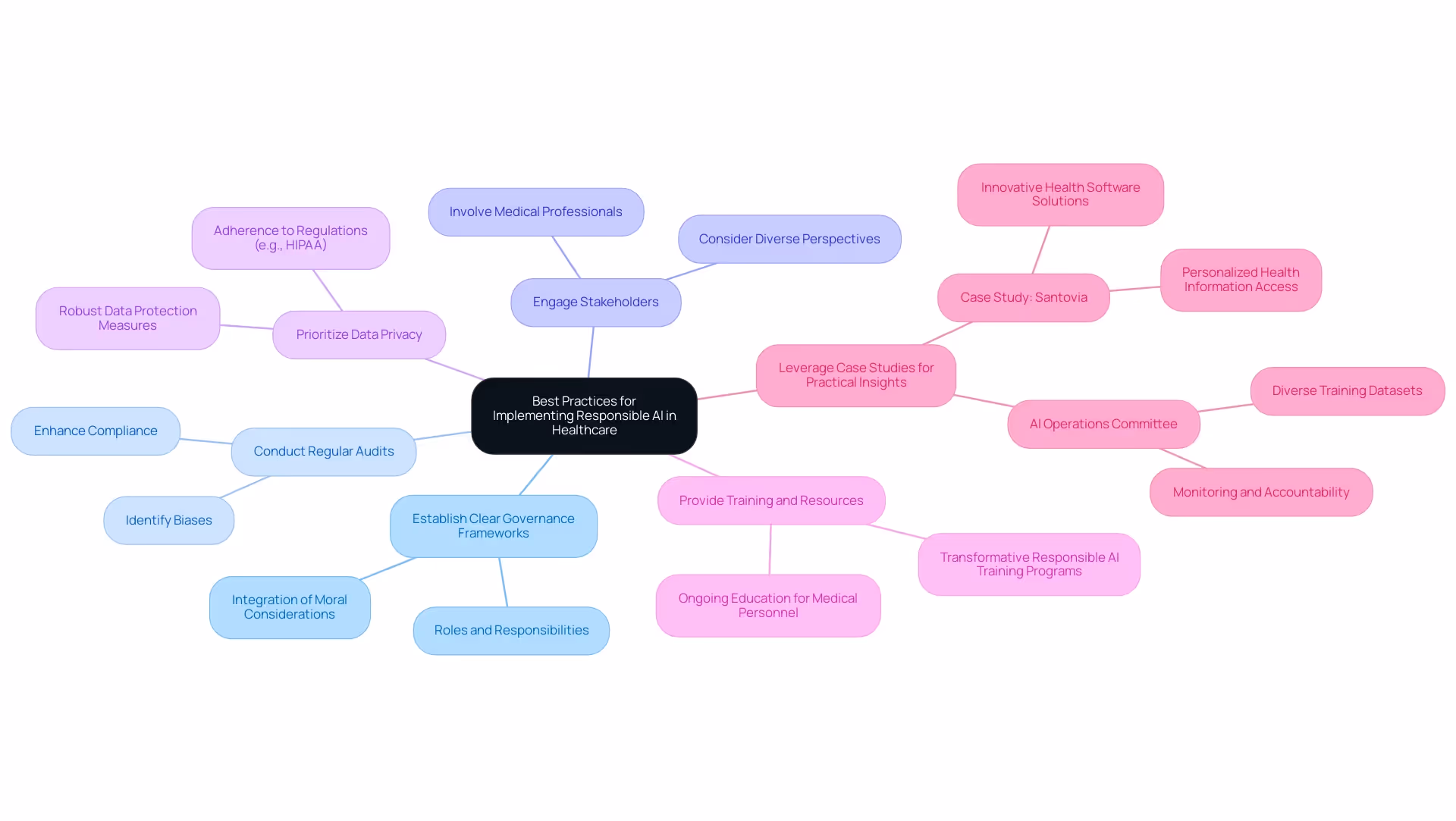 Each branch represents a best practice in responsible AI implementation, with sub-branches providing further details or examples. Different colors indicate distinct practices.