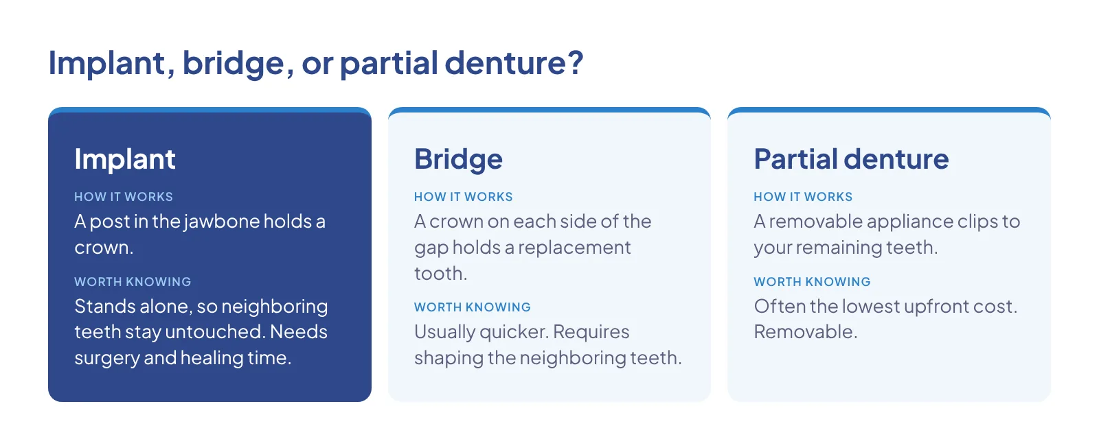 Comparison of dental implants, bridges and dentures from Clark Fork Dental in Missoula, MT