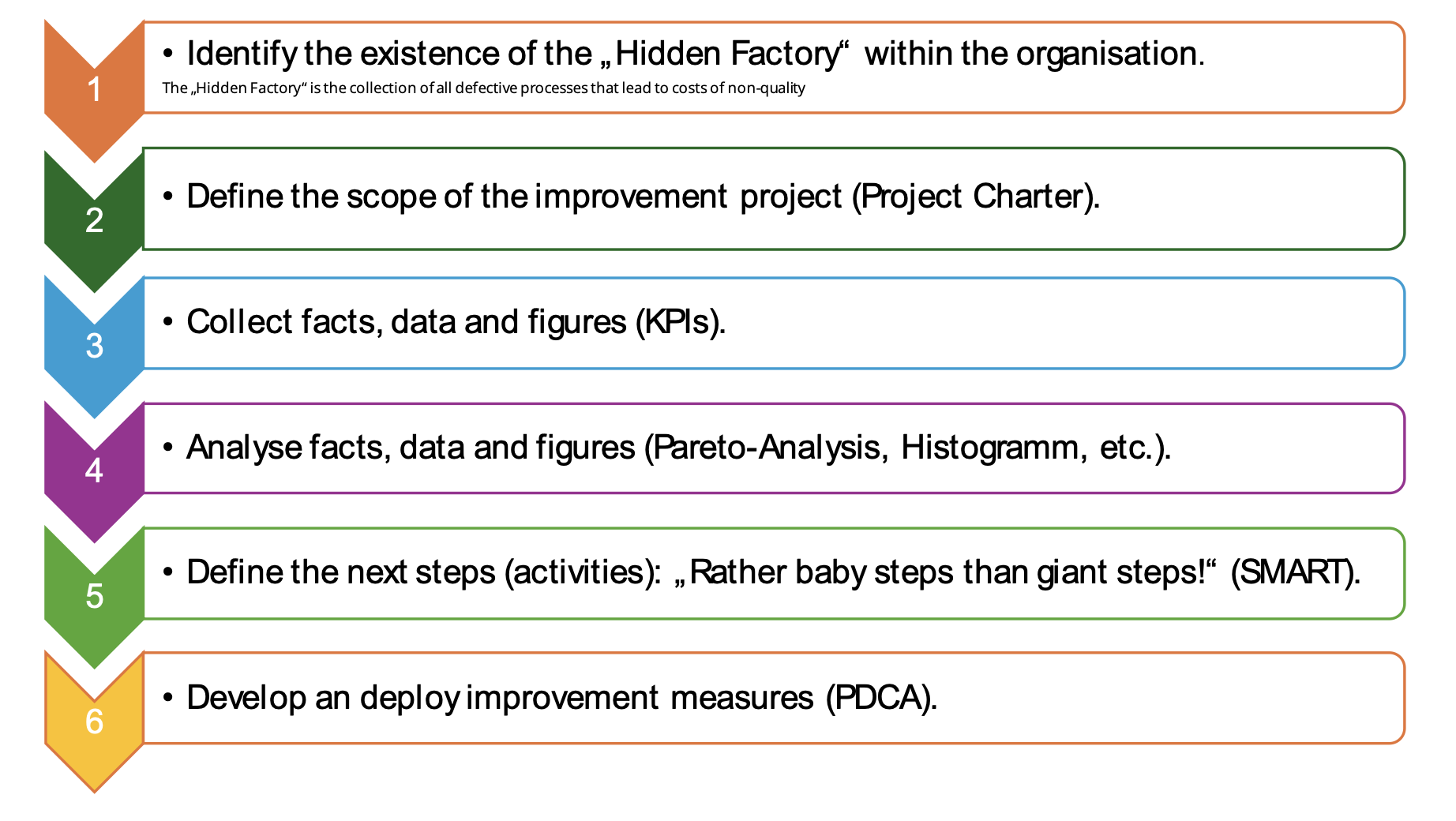 Stages for the audit of a company