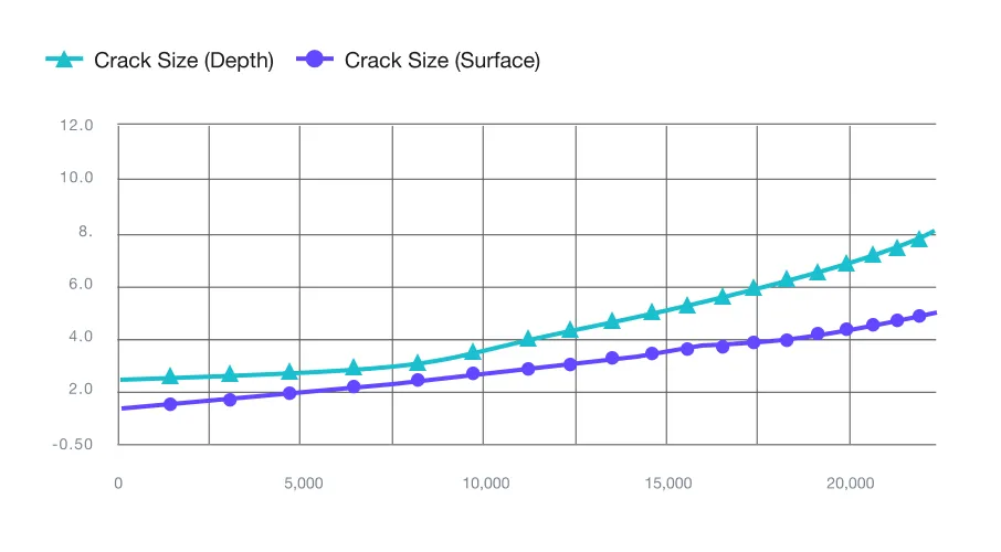 Crack size graph