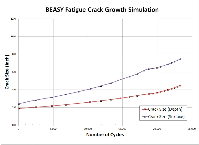 BEASY Fatigue Crack Growth Simulation