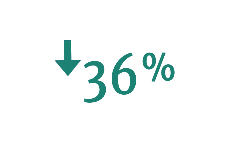 Decrease Unplanned Downtime by 36 percent