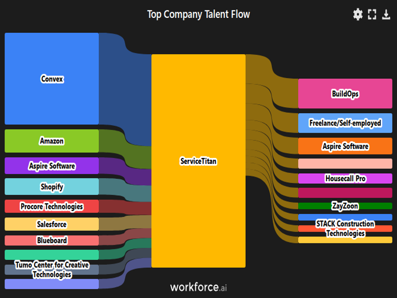 Gain access to POI data for any place in the world