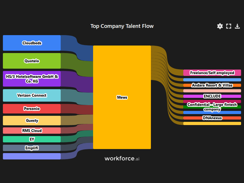 Gain access to POI data for any place in the world