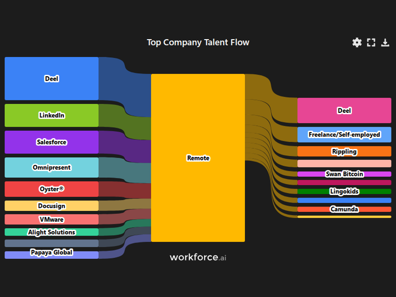 Gain access to POI data for any place in the world