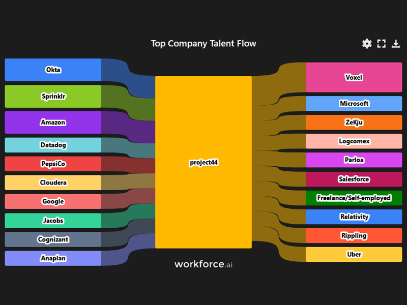 Gain access to POI data for any place in the world