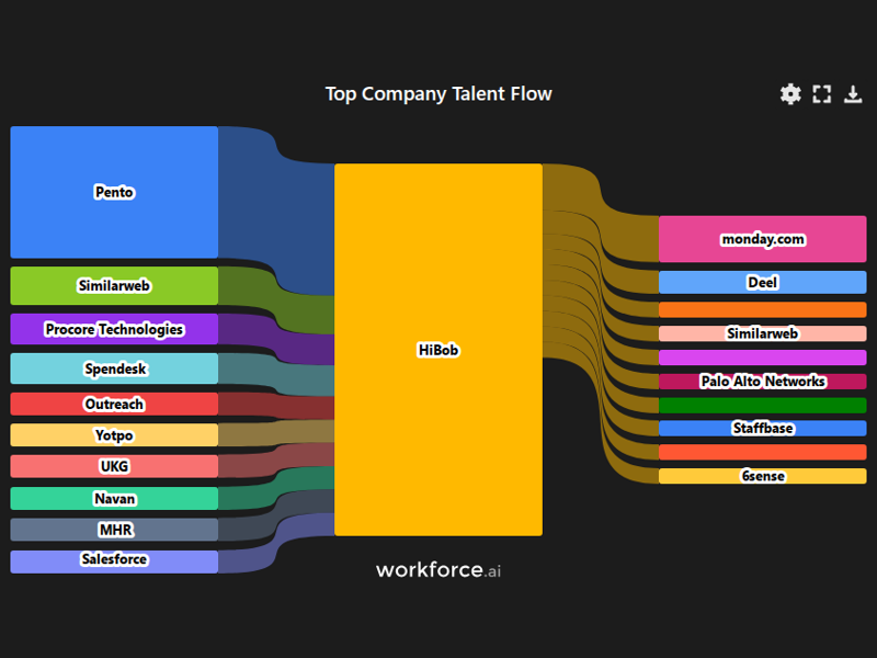Gain access to POI data for any place in the world