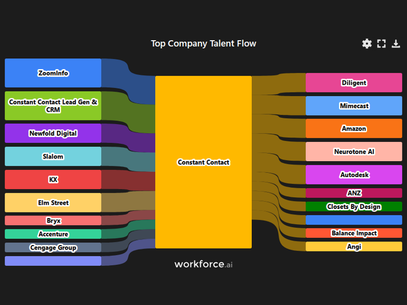 Gain access to POI data for any place in the world