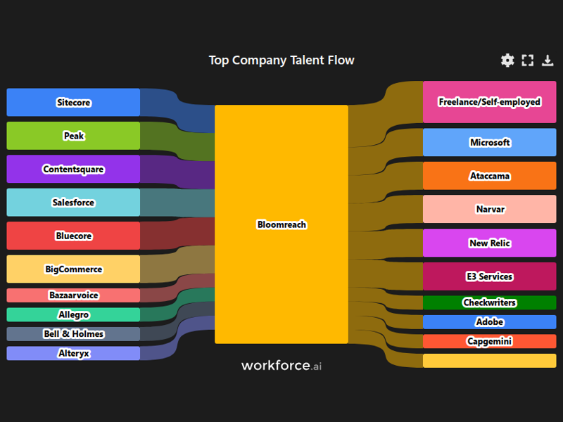 Gain access to POI data for any place in the world