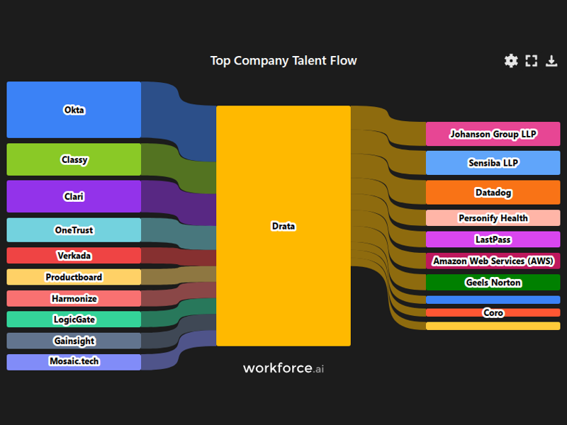 Gain access to POI data for any place in the world