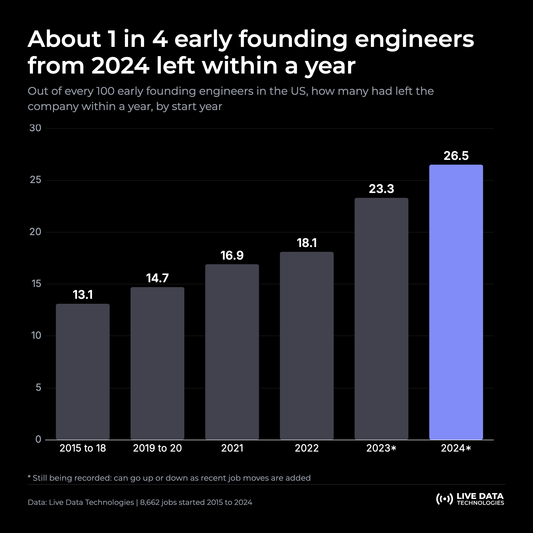 Of every 100 early founding engineers in the US, 13.1 who started in 2015 to 2018 had left within a year, against 26.5 of those who started in 2024, a figure still being recorded.