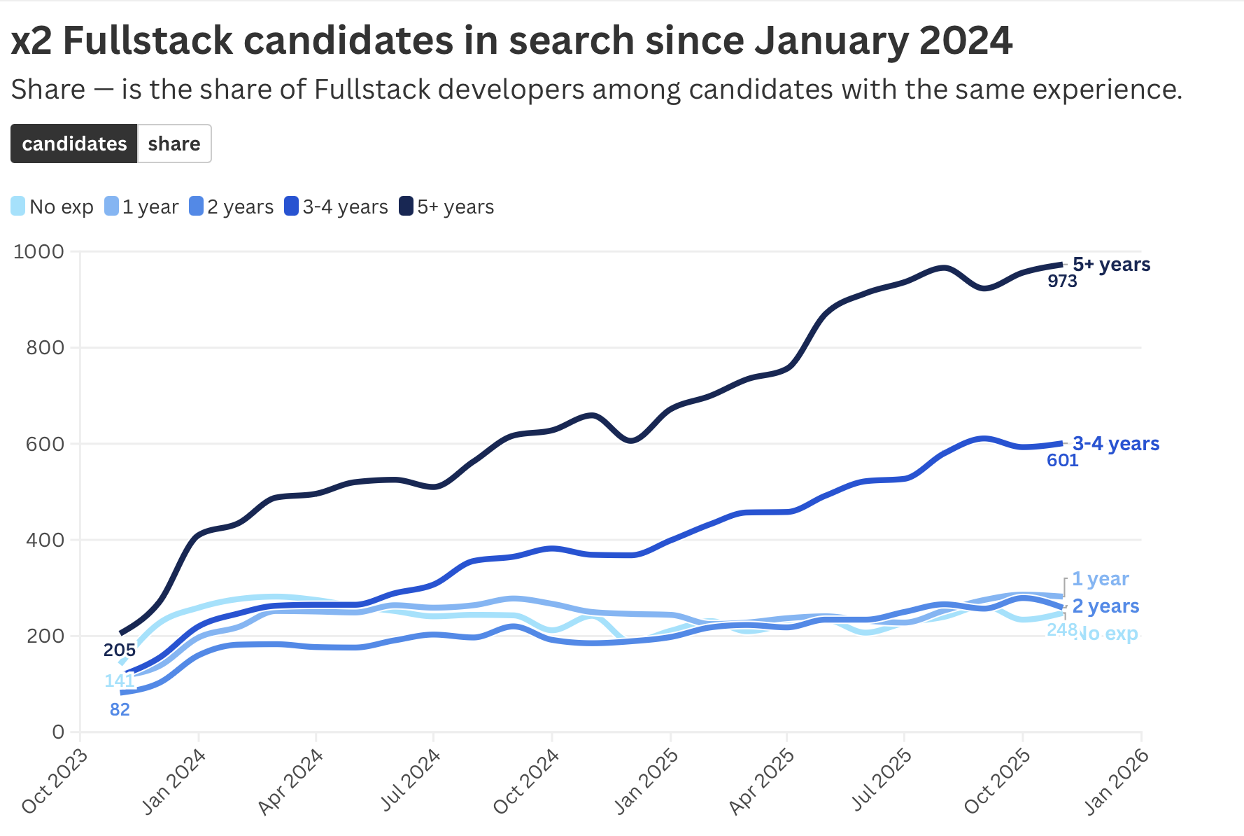 Fullstack — це найпопулярніші вакансії для розробників