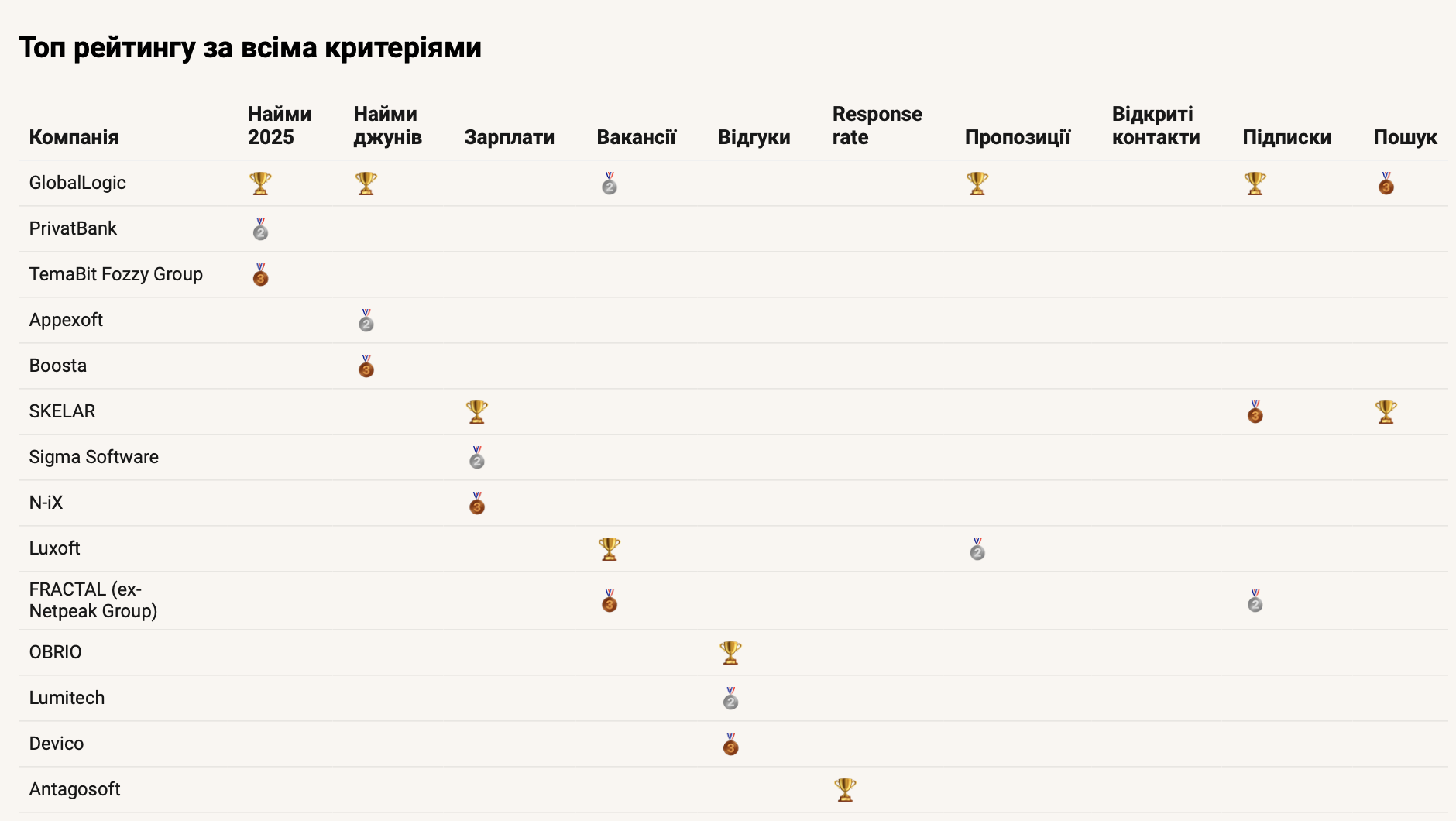GlobalLogic найняв х2 джунів, а N-iX в топі вперше за три роки: Рейтинг компаній на Djinni у 2025