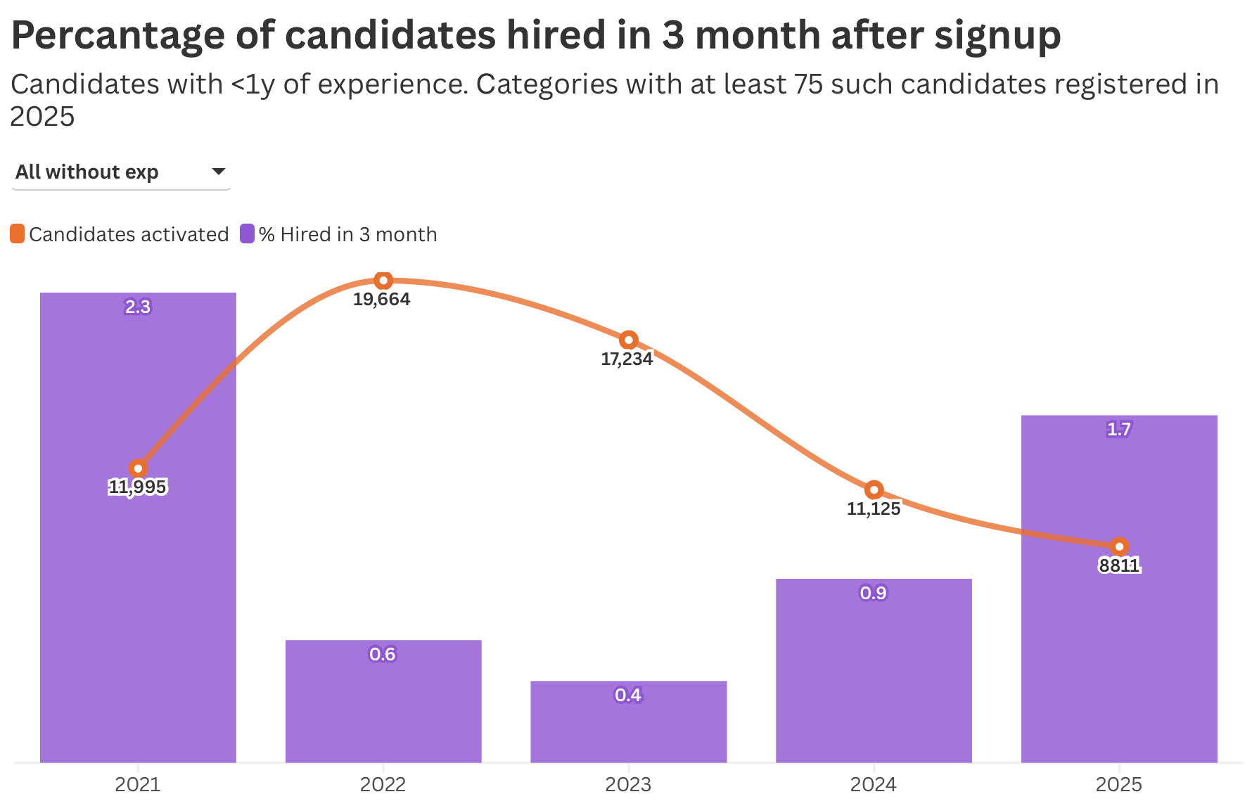 Менша конкуренція і кращі шанси на найм: Чи реально почати кар'єру в it у 2026