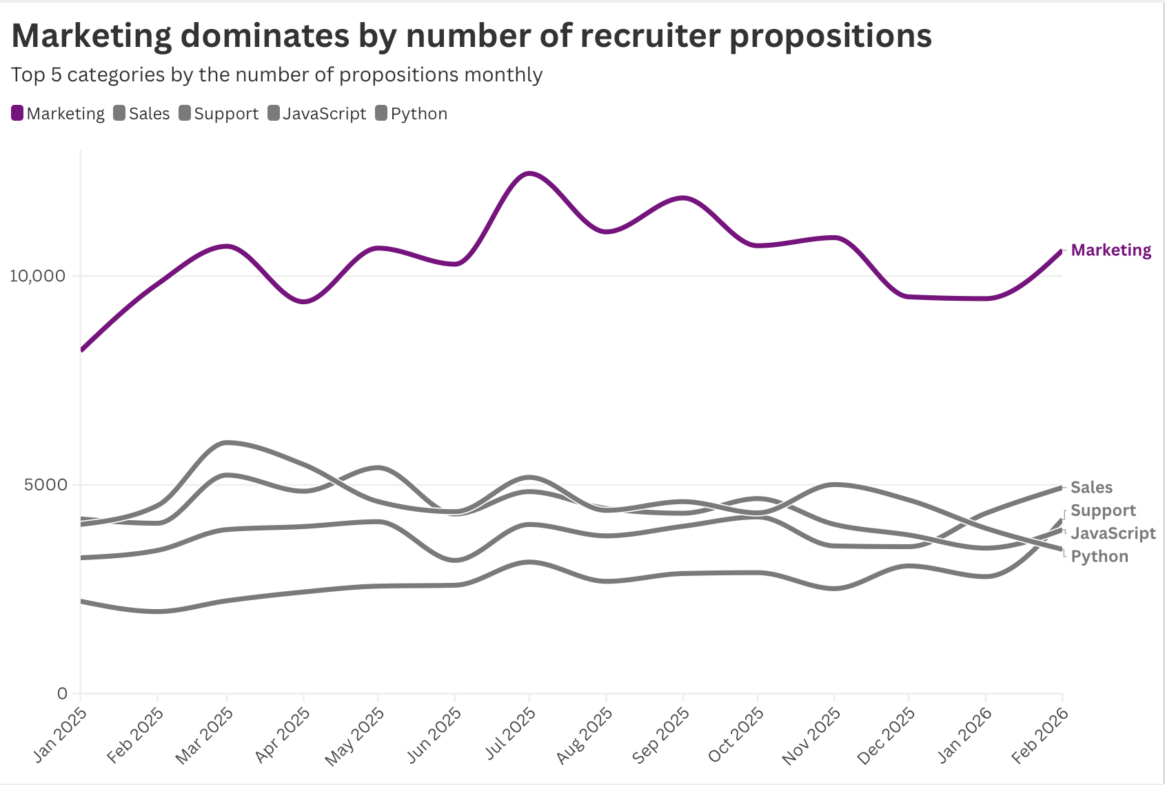ІТ для маркетологів: 18% вакансій і менше 7% кандидатів 