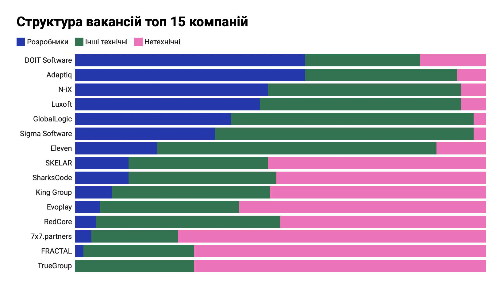 GlobalLogic і PrivatBank активно наймають, а SKELAR найактивніше пропонує вакансії. Рейтинг компаній на Djinni - літо 2026 