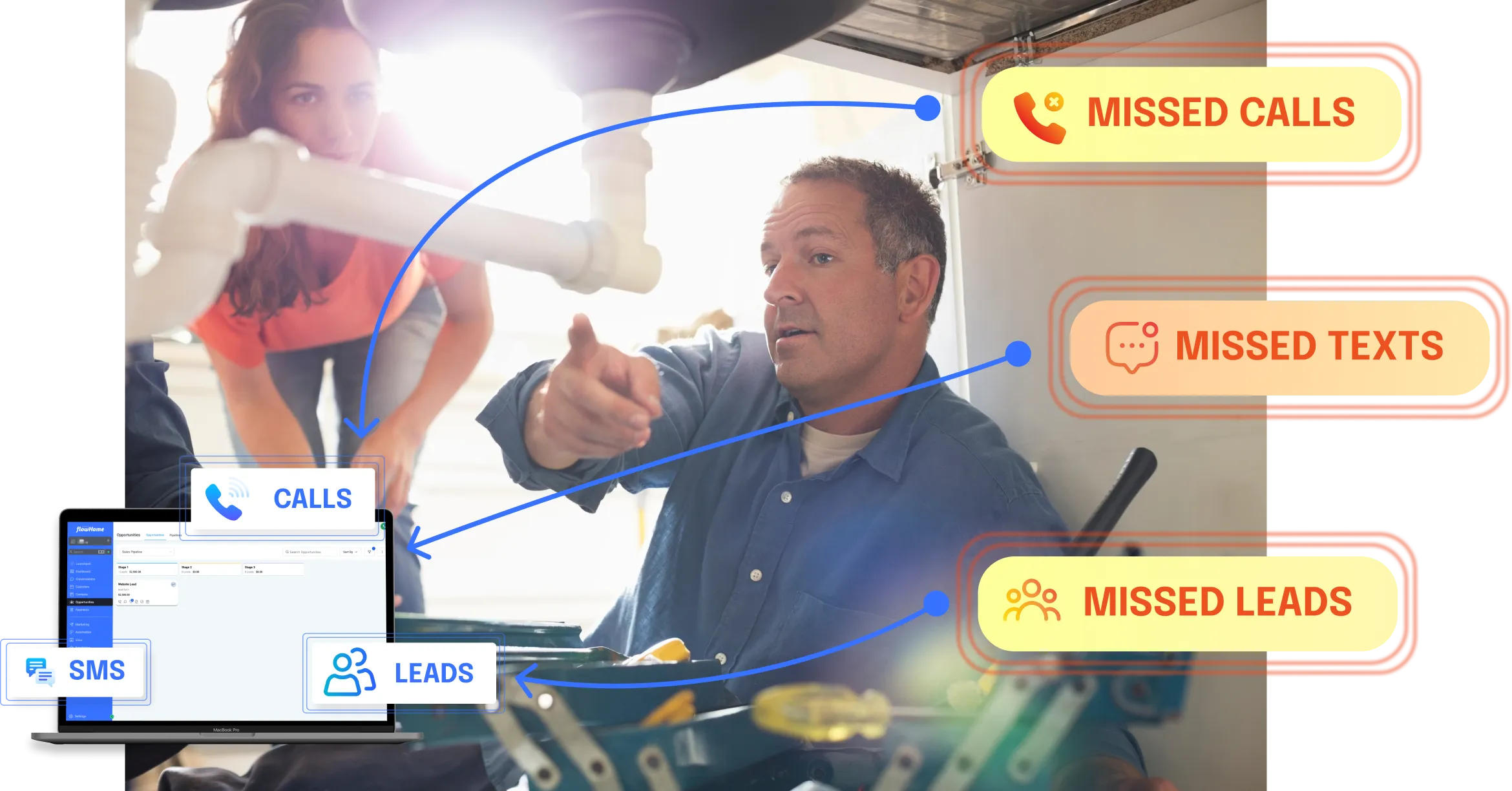 A man and a woman working under a sink with a laptop displaying a dashboard labeled Calls, SMS, and Leads, linked by arrows to labels Missed Calls, Missed Texts, and Missed Leads.